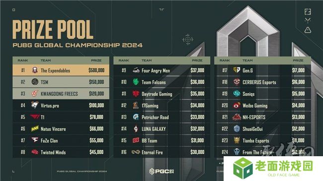 PUBG PGC2024全球总决赛圆满落幕，越南战队TE夺冠！