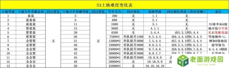 S3赛季丨开荒阵容推荐及新赛季注意事项！