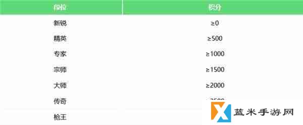 CFHD段位等级怎么分-CFHD段位等级分类