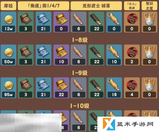 原神伊安珊天赋材料是什么 原神伊安珊天赋培养材料一览
