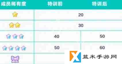 初音未来缤纷舞台成员怎么特训 成员特训攻略
