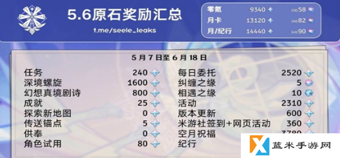 原神5.6原石汇总-5.6能获得多少原石