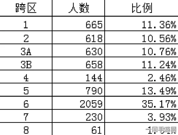 DNF山东一区玩家爆棚，数量领先全国其他区域