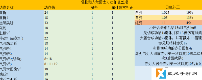 《怪物猎人：荒野》太刀动作值分析介绍