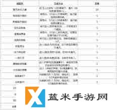 绝区零1.6版本新增了哪些成就-绝区零1.6版本成就新增一览