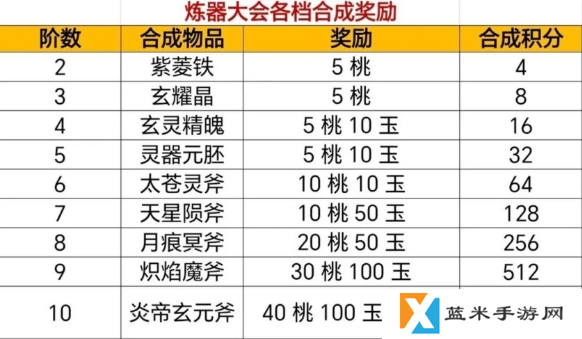 寻道大千炼器大会攻略图二