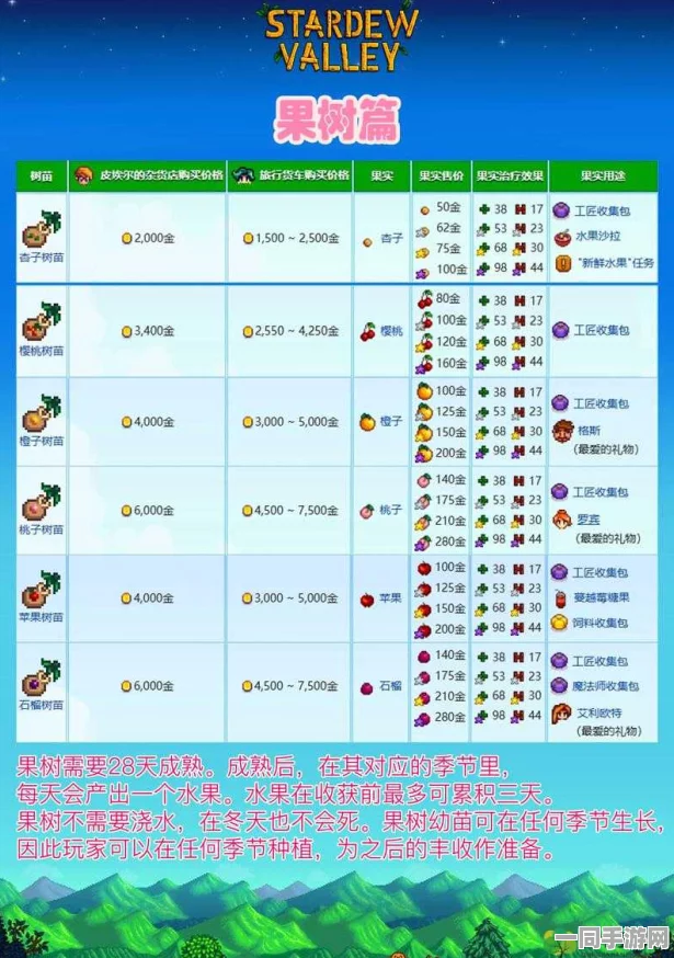 星露谷物语1.5版全作物种植收益排行，揭秘哪些作物最赚钱！