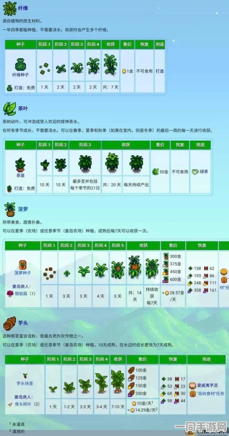 星露谷物语1.5版全作物种植收益排行，揭秘哪些作物最赚钱！