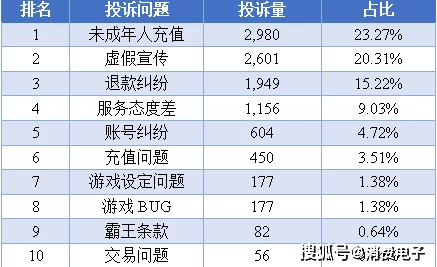 工信部披露:英雄联盟手游付费转化率低处理方案(AIGC-1158bit)涉诉用户74万 2025暑期未成年人游戏防沉
