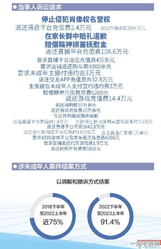 【未成年人充值纠纷】合成大西瓜鸿蒙原生适配纠纷案(2025）京01民终3522号)技术方案未公开判赔29万元