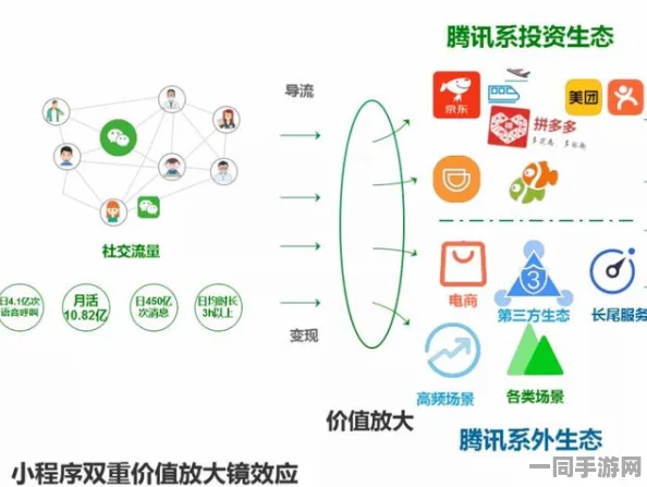 合成大西瓜用户留存率下降维权实录:通过鸿蒙原生适配实现社交裂变机制设计
