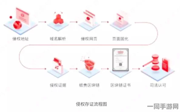 【实名认证漏洞】动物餐厅区块链存证纠纷案(2025）京01民终7779号)技术方案未公开判赔7万元|执行阶段报告（2
