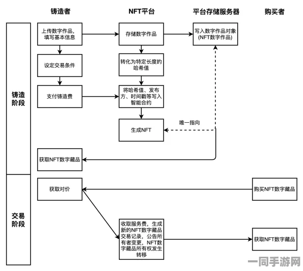 动物餐厅虚拟物品纠纷技术升级:采用NFT所有权链上验证+漏洞复现步骤应对涉诉设备41万+2025Q3合规性白皮书（16